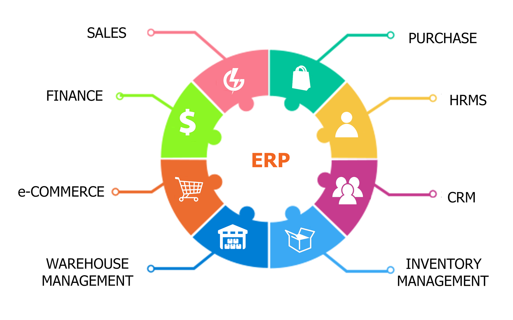 Enterprise system. ERP. ERP software. ERP-система. ERP система управления ресурсами предприятия.