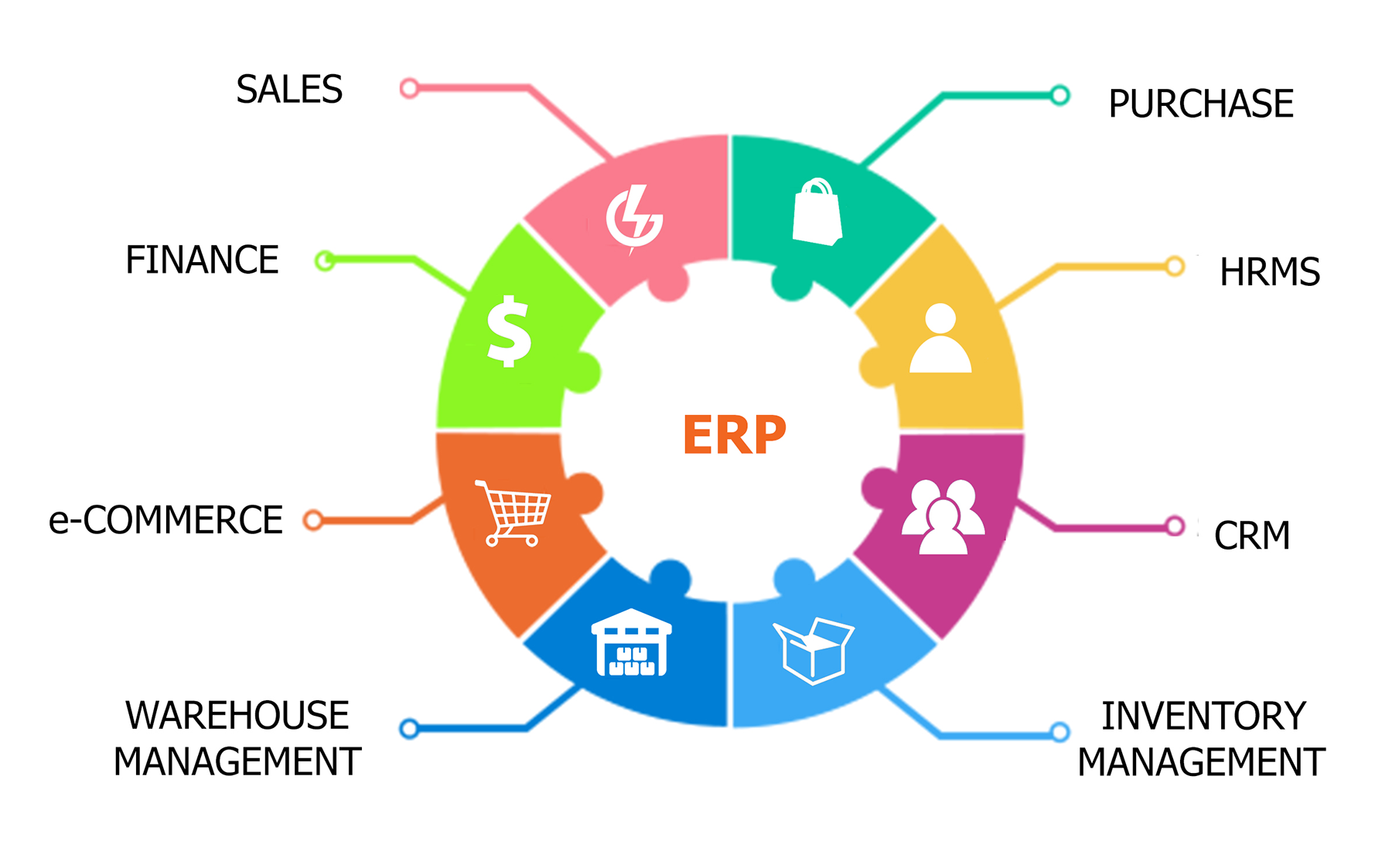 A compendious suite of integrated applications that encompasses features like CRM, HRM, SCM, Project Management, Warehouse Management, Inventory Management, Finance and Human Resources.